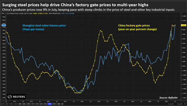 Giá thép tăng là một trong những nguyên nhân chính đẩy giá sản xuất tại các nhà máy của Trung Quốc tăng lên cao nhất nhiều năm