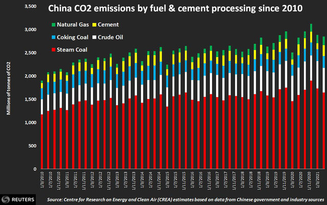 Khí thải CO2 từ các lĩnh vực sản xuất năng lượng và xi măng từ 2010 đến nay