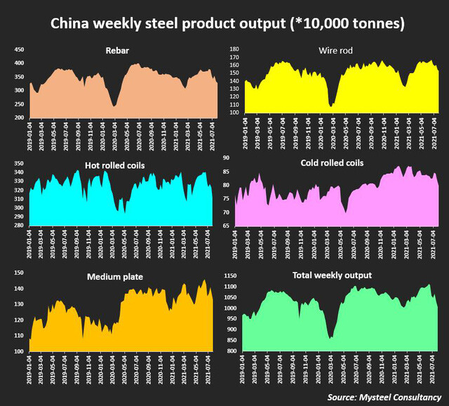 Sản lượng thép các loại hàng tuần của Trung Quốc (ĐVT: nghìn tấn)