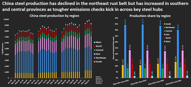 Sản lượng thép giảm ở miền Bắc nhưng lại tăng ở miền Nam