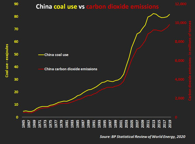 Tương quan tiêu thụ than và khí thải dioxide carbon ở Trung Quốc