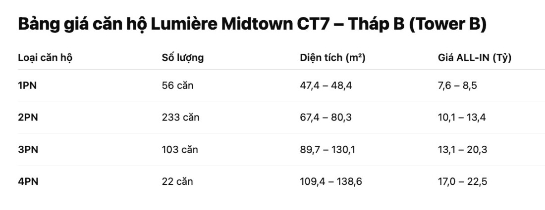 Bảng giá Lumière Midtown CT7